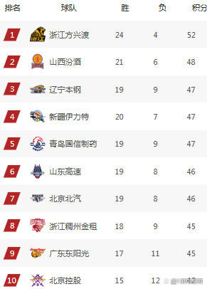 关于广东男篮稳居榜首,抢眼表现引热议的信息 关于广东男篮稳居榜首,抢眼表现引热议的信息