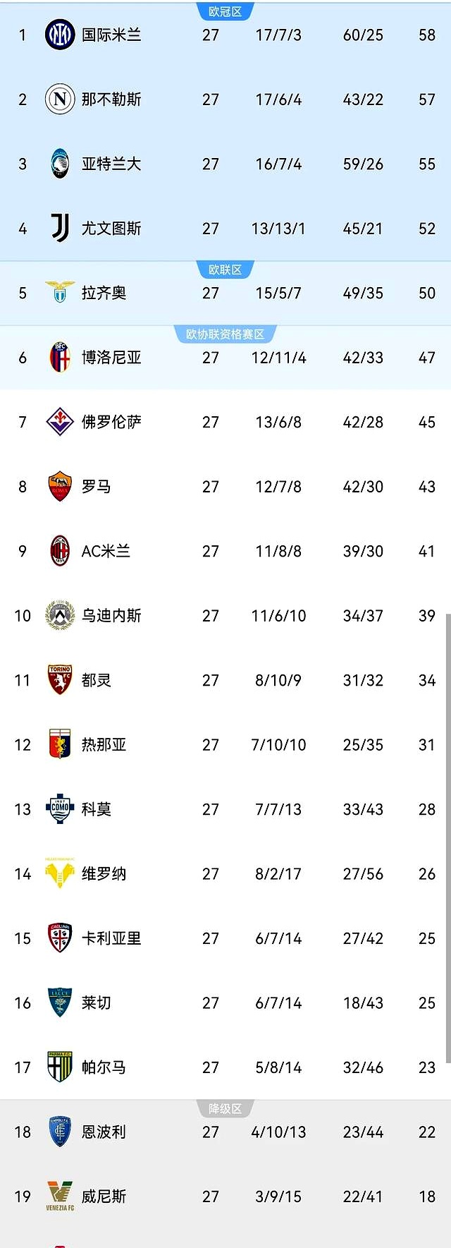 关于意甲联赛榜首争夺激烈,竞争白热化的信息 关于意甲联赛榜首争夺激烈,竞争白热化的信息